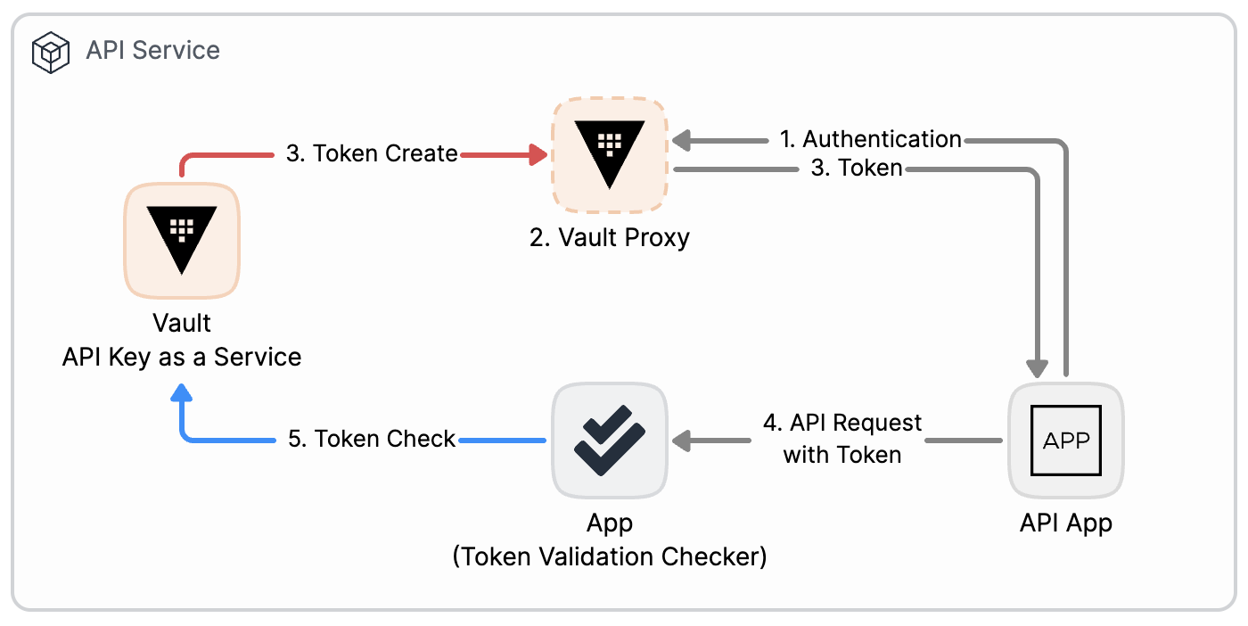 API Token Service Default Architecture