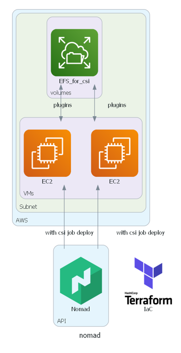 nomad Architecture with CSI